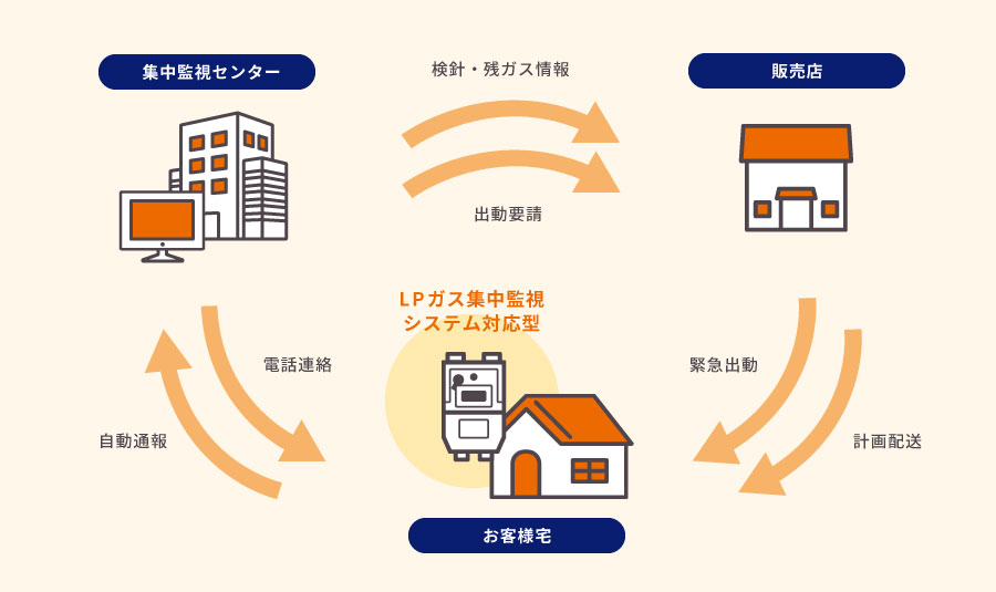 ガス集中監視システムの仕組み