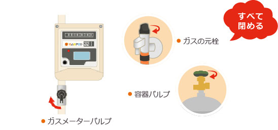 ガス漏れや避難する時